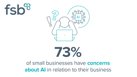 <center>73% have concerns about AI in relation to their business.</center>