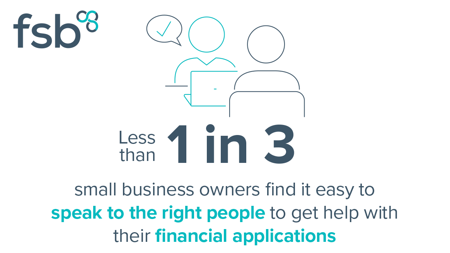 <center>[Image text] Less than 1 in 3 small business owners find
it easy to speak to the right
people to get help with their
financial applications </center>