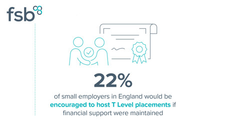 <center>[Image text] 22% of small employers in England would be encouraged to host T Level placements if financial support were maintained</center>