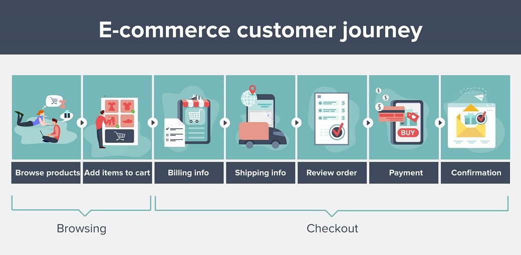 An infographic showing the stages of a customer's journey through a website
