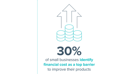 <center>30% of small businesses identify
financial cost as a top barrier
to improve their products</center>
