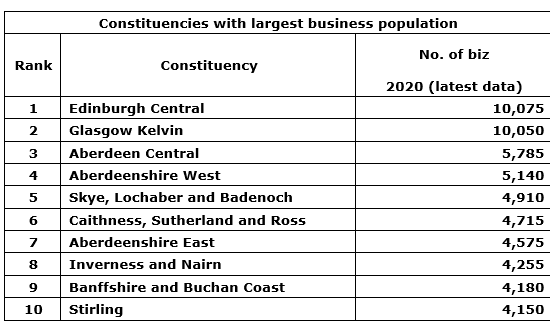 ranking of Scottish Parliament constituencies with largest number of businesses