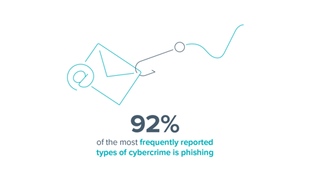 <center>[Image text] 92% of the most frequently reported cybercrime is phishing</center>
