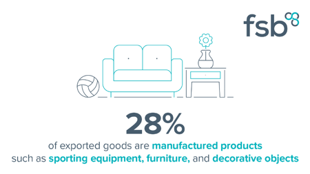 <center>[Image text]28% of exported goods are manufactured products such as sporting equipment, furniture, and decorative objects
 </center>
