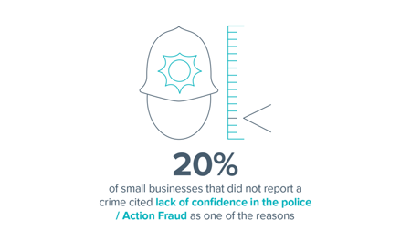<center>[Image text] 20% lack confidence in police/Action Fraud</center>