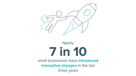 <center>Nearly 7 in 10 small businesses have introduced innovative changes in the last three years</center>