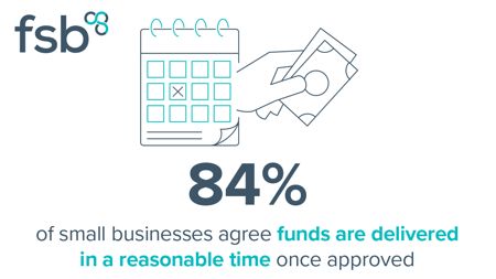 <center>[Image text] 84% of small businesses agree funds
are delivered in a reasonable
time once approved
 </center>