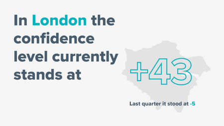In London, the confidence level currently stands at +43, last quarter it stood at -5