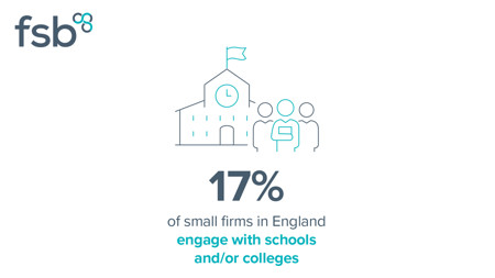 <center>[Image text] 17%
of small firms in England
engage with schools
and/or colleges</center>