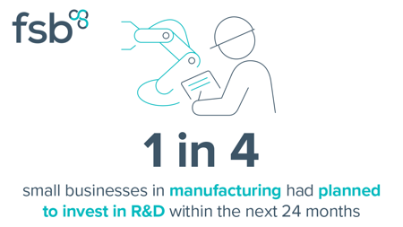 <center>[Image text] 1 in 4
small businesses in
manufacturing had planned
to invest in R&D within the
next 24 months</center>