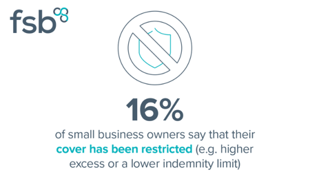 <center>[Image text] 16% of small business owners say that their cover has been restricted (e.g. higher excess or a lower indemnity limit)</center>