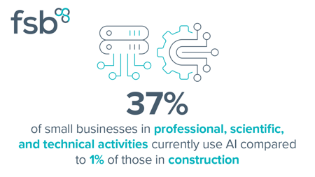 <center>37% of small businesses in professional, scientific and technical activities use AI</center>