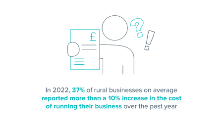 <center>[Image text]In 2022, 37% of rural businesses on average reported more than a 10% increase in the cost
of running their business over the past year
 </center>