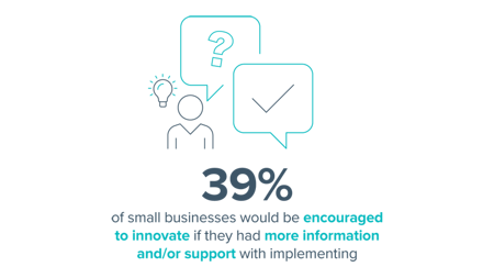 <center>39% of small businesses would be encouraged
to innovate if they had more information
and/or support with implementing</center>