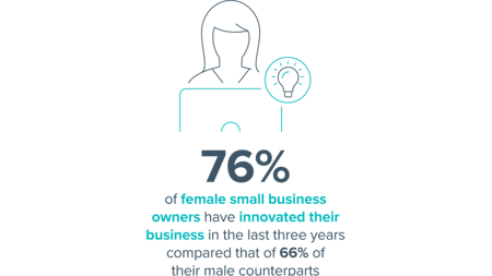 <center>76% of female small business
owners have innovated their
business in the last three years
compared that of 66% of
their male counterparts</center>