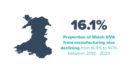 <center>16.1% - Proportion of Welsh GVA from manufacturing also declining</center>