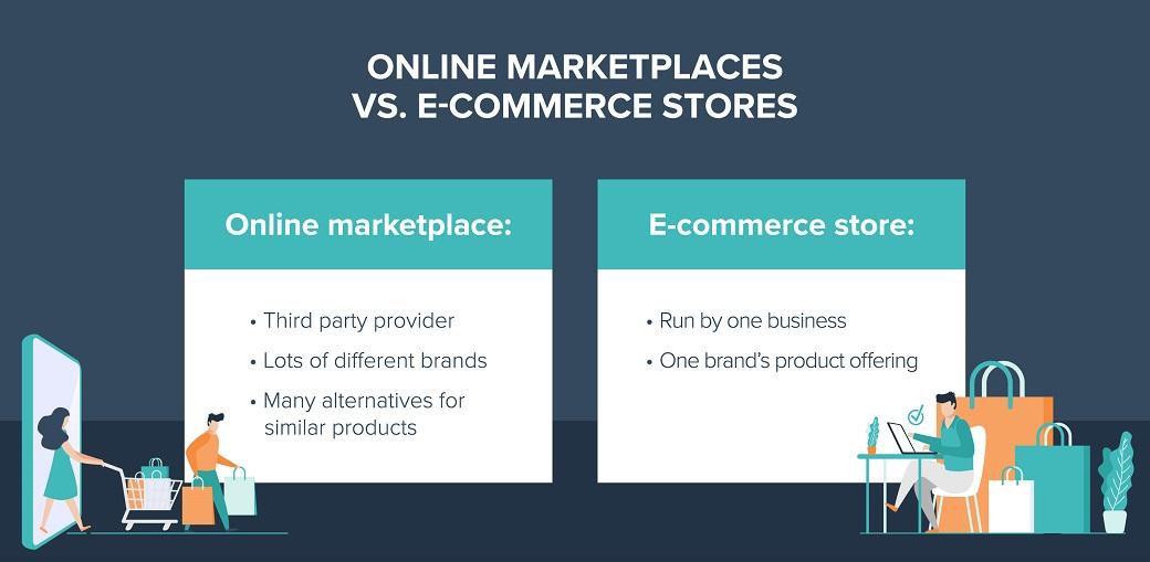 Online marketplaces are third party providers selling many brands and similar products. E-commerce stores are run  by one business selling only their products