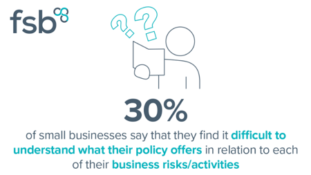 <center>[Image Text] 30% of small businesses say that they find it difficult to understand what their policy offers in relation to each of their business risks/activities </center>