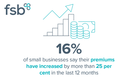 <center>[Image Text] 16% of small businesses say their premiums have increased by more than 25 per cent in the last 12 months </center>