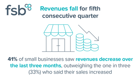 <center>Revenues fall for fifth consecutive quarter</center>