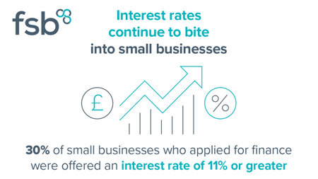 <center>Interest rates continue to bite into small businesses</center>