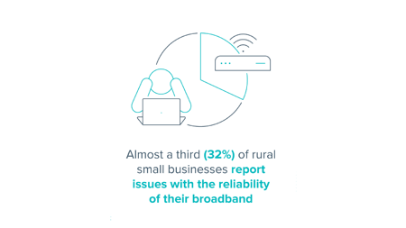 <center>[Image text] Almost a third (32%) of rural small businesses report issues with the reliability
of their broadband
 </center>