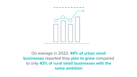 <center>[Image text]On average in 2022, 49% of urban small businesses reported they plan to grow compared to only 43% of rural small businesses with the same ambition
 </center>