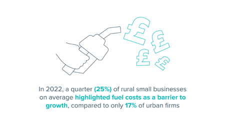 <center>[Image text] In 2022, a quarter (25%) of rural small businesses on average highlighted fuel costs as a barrier to growth, compared to only 17% of urban firms
 </center>