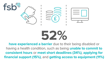 <center>[Image text] 52% have experienced a barrier due to their being disabled or having a health condition, such as being unable to commit to consistent hours, meet short deadlines, apply for financial support or get access to equipment</center> 