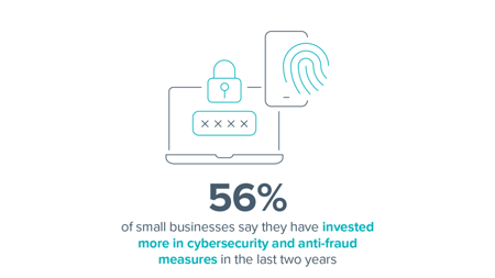<center>[Image text] 56% have invested in cybersecurity and anti-fraud measures in the last two years</center>