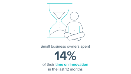 <center>Small business owners spent
14% of their time on innovation
in the last 12 months</center>