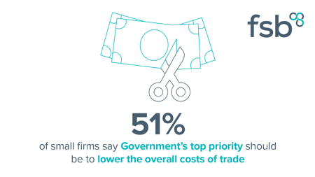 <center>[Image text]51%
of small firms say Government’s
top priority should be to lower
the overall costs of trade
 </center>