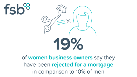 <center>[Image text]   19%
of women business
owners say they have been
rejected for a mortgage in
comparison to 10% of men</center>