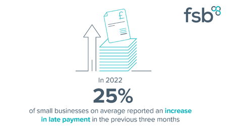 <center>[Image text] In 2022 25% of small businesses on average reported an increase in late payments in the previous three months
 </center>