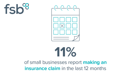 <center>[Image Text] 11% of small businesses report making an insurance claim in the last 12 months</center>