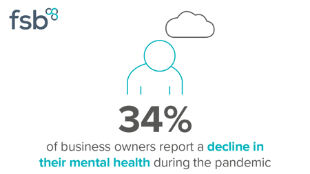 <center>[Image text] 34% of business owners report a decline in their mental health during the pandemic</center>