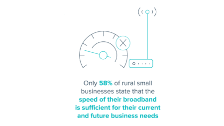<center>[Image text] Only 58% of rural small businesses state that the speed of their broadband
is sufficient for their current and future business needs
 </center>